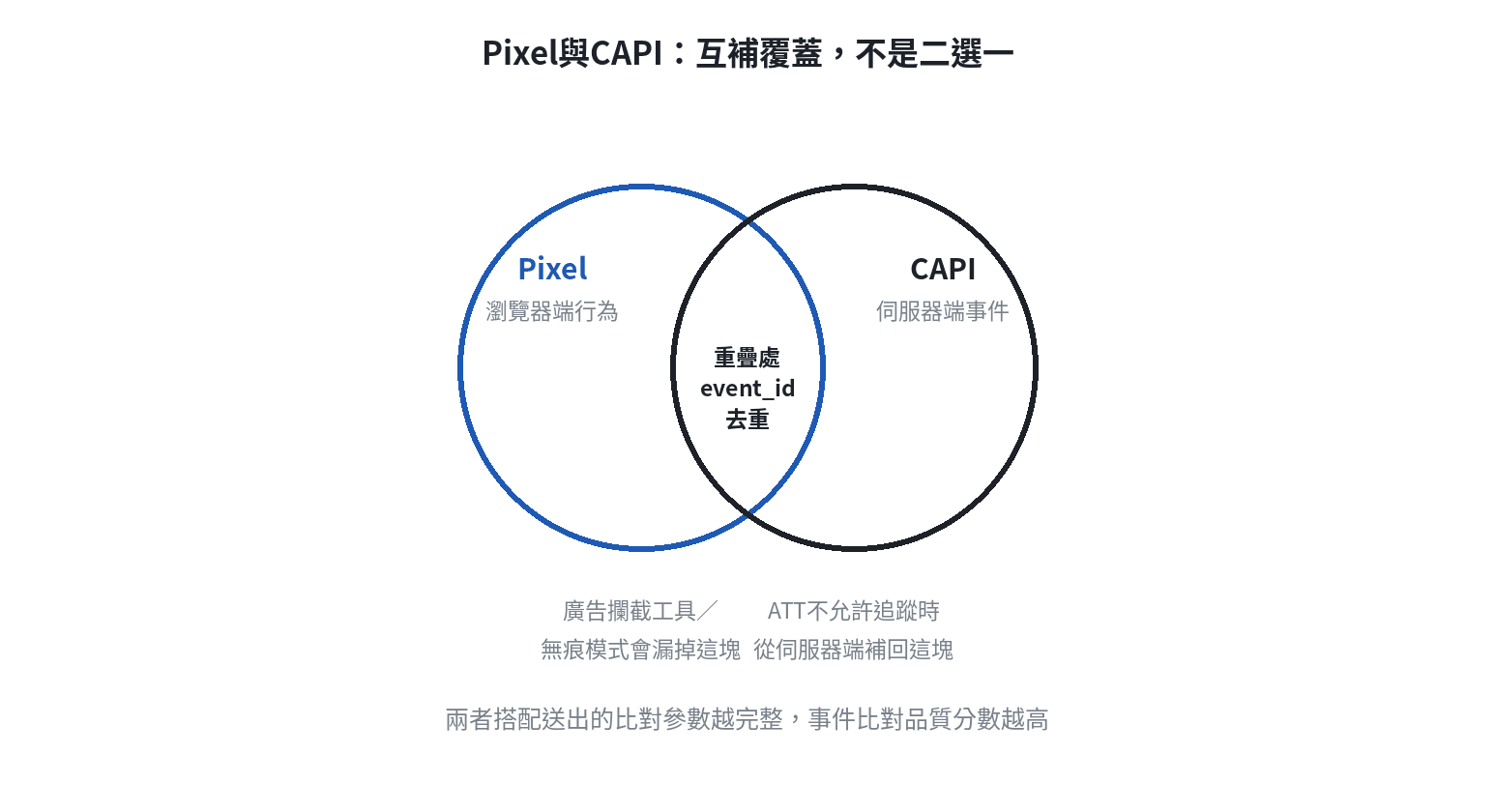 Meta Pixel與Conversions API的互補覆蓋關係示意圖：Pixel記錄瀏覽器端看得到的行為，CAPI從伺服器端補送同一批事件，兩者重疊處用event_id去重，避免同一筆轉換被算兩次