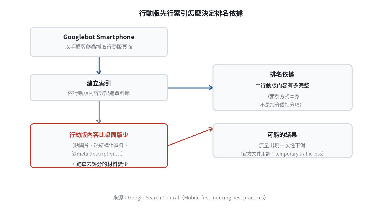 行動版先行索引因果流程：手機版爬蟲抓取到建立索引，再到排名依據，以及內容落差導致流量下滑的分支