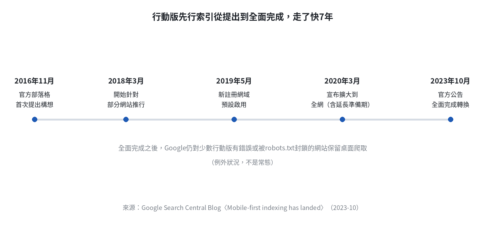 行動版先行索引從2016年提出構想到2023年10月全面完成的時程軸，含中間三個推行階段