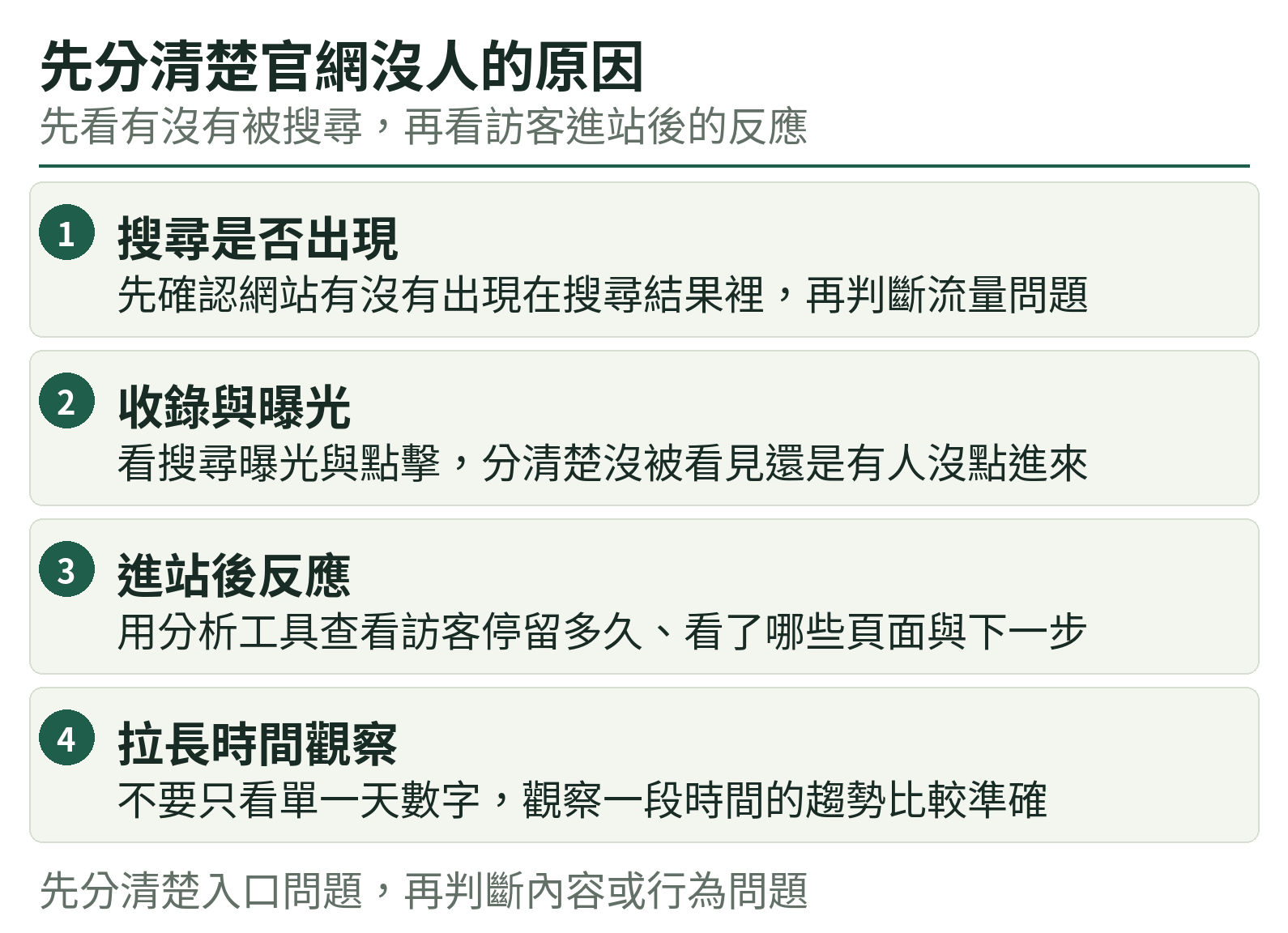 先分清楚官網沒人的原因：搜尋是否出現、收錄與曝光、進站後反應、拉長時間觀察