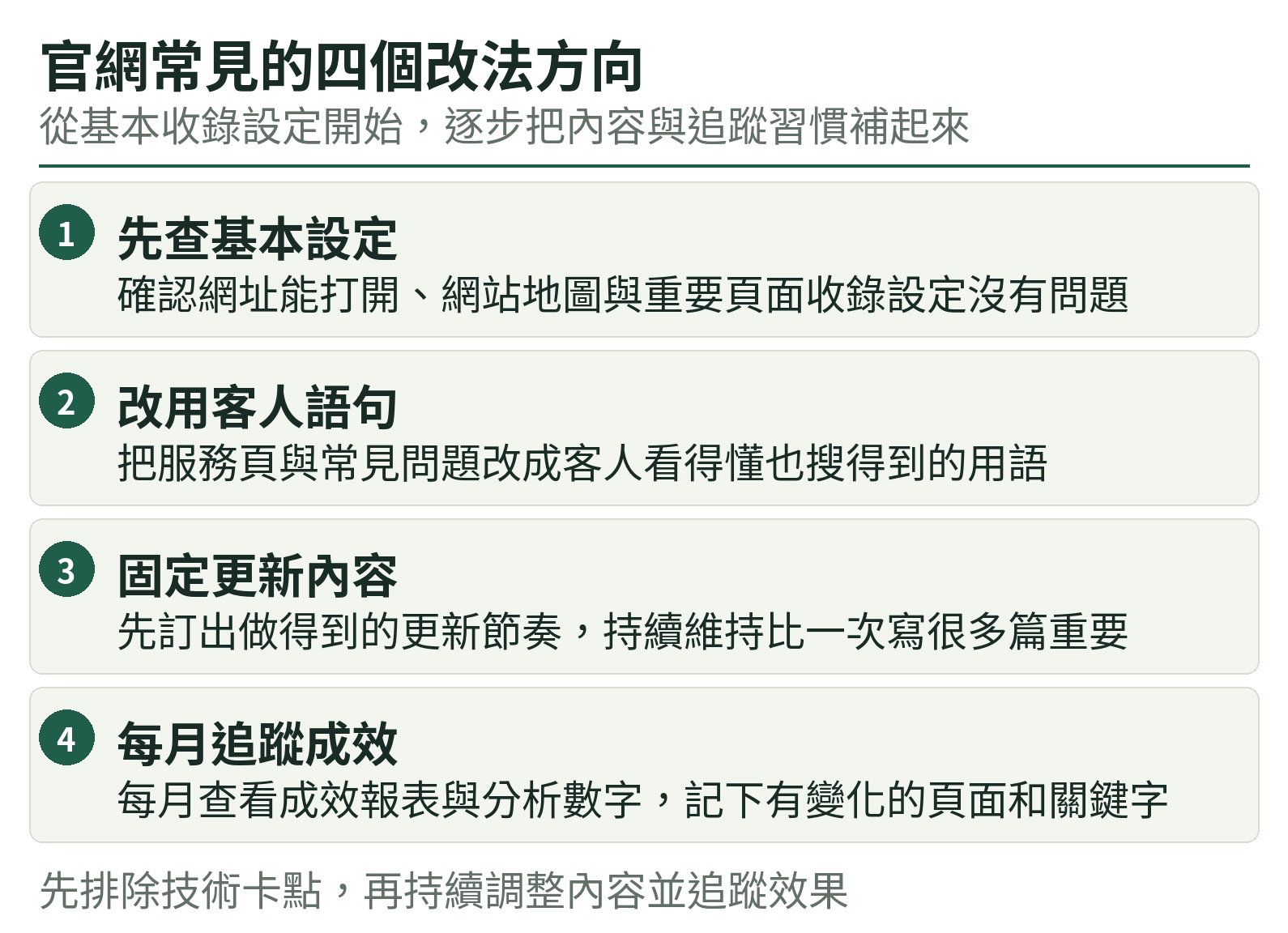 官網常見的四個改法方向：先查基本設定、改用客人語句、固定更新內容、每月追蹤成效