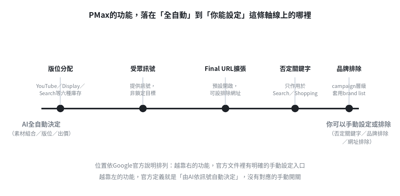 PMax功能的自動化程度軸線:版位分配與受眾訊號偏全自動,Final URL擴張、否定關鍵字、品牌排除偏可手動設定,越靠右官方文件裡有越明確的手動設定入口