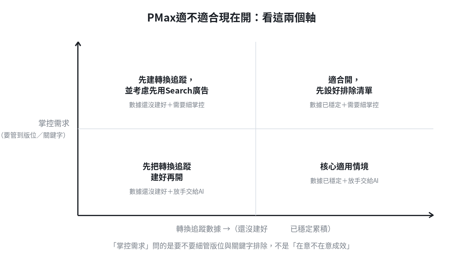 PMax適不適合現在開的判斷象限:橫軸是轉換追蹤數據是否穩定、縱軸是掌控需求高低,數據已穩定且放手交給AI是核心適用情境,數據還沒建好時不管掌控需求高低都建議先把轉換追蹤建好