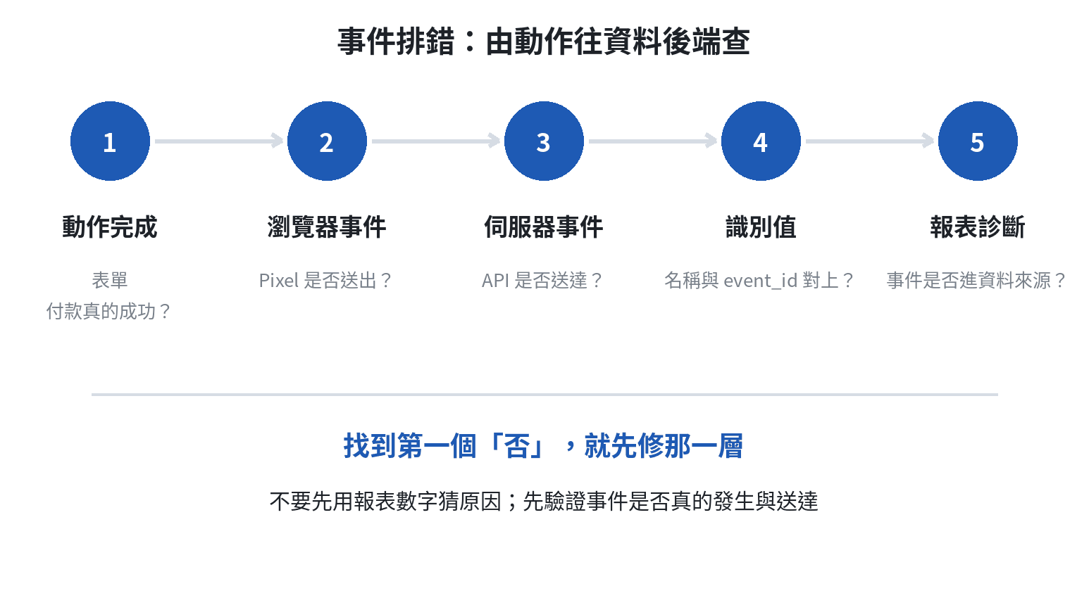 Meta 事件檢查流程:先確認轉換動作,再檢查瀏覽器、伺服器、event_id 與報表