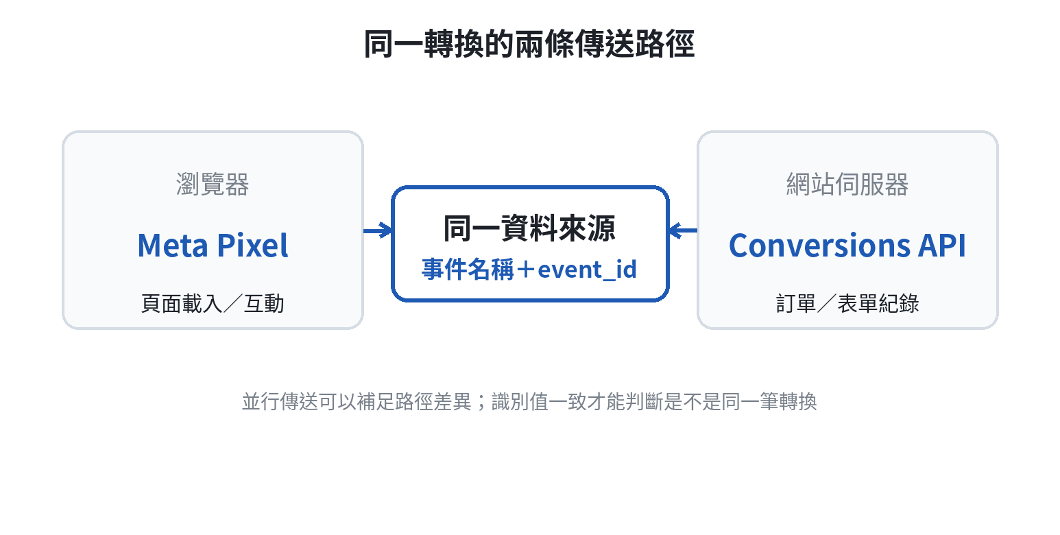 Meta Pixel 從瀏覽器送出事件,Conversions API 從網站伺服器送出事件,兩條路徑彙整到同一個資料來源