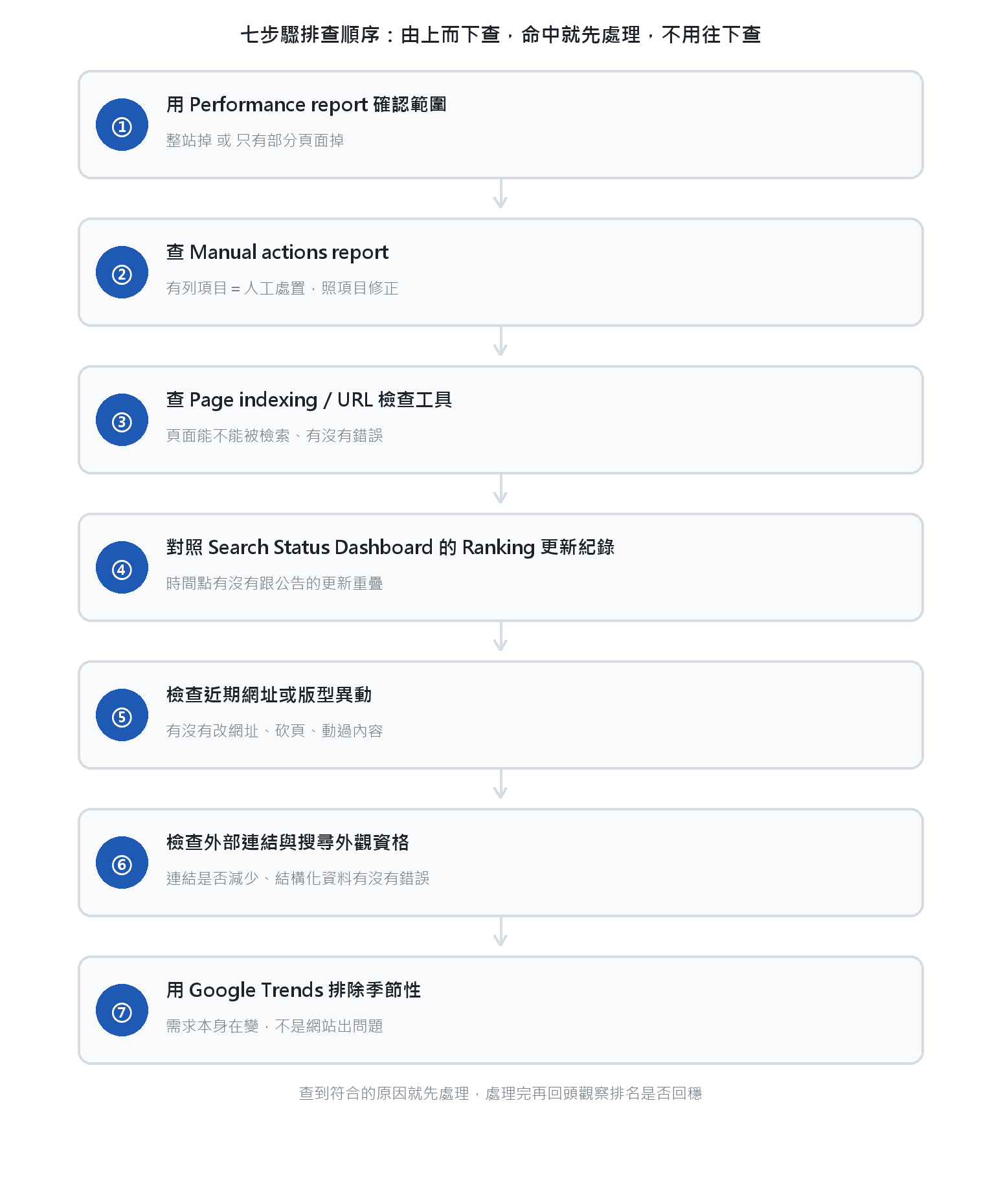 七步驟排查流程圖,由上而下依序檢查,命中就先處理該步驟不必往下查