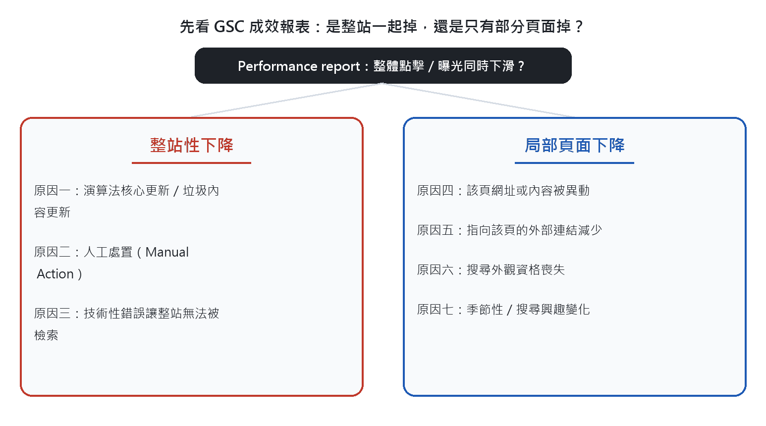 判斷排名下降範圍的分岔圖,先看是整站性下降還是只有部分頁面下降,對應不同的原因群組