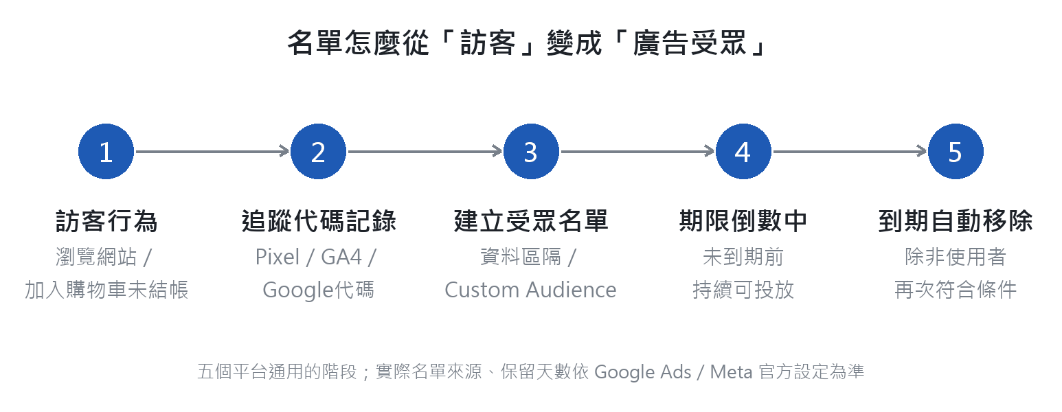 名單怎麼從訪客變成廣告受眾五步驟流程圖