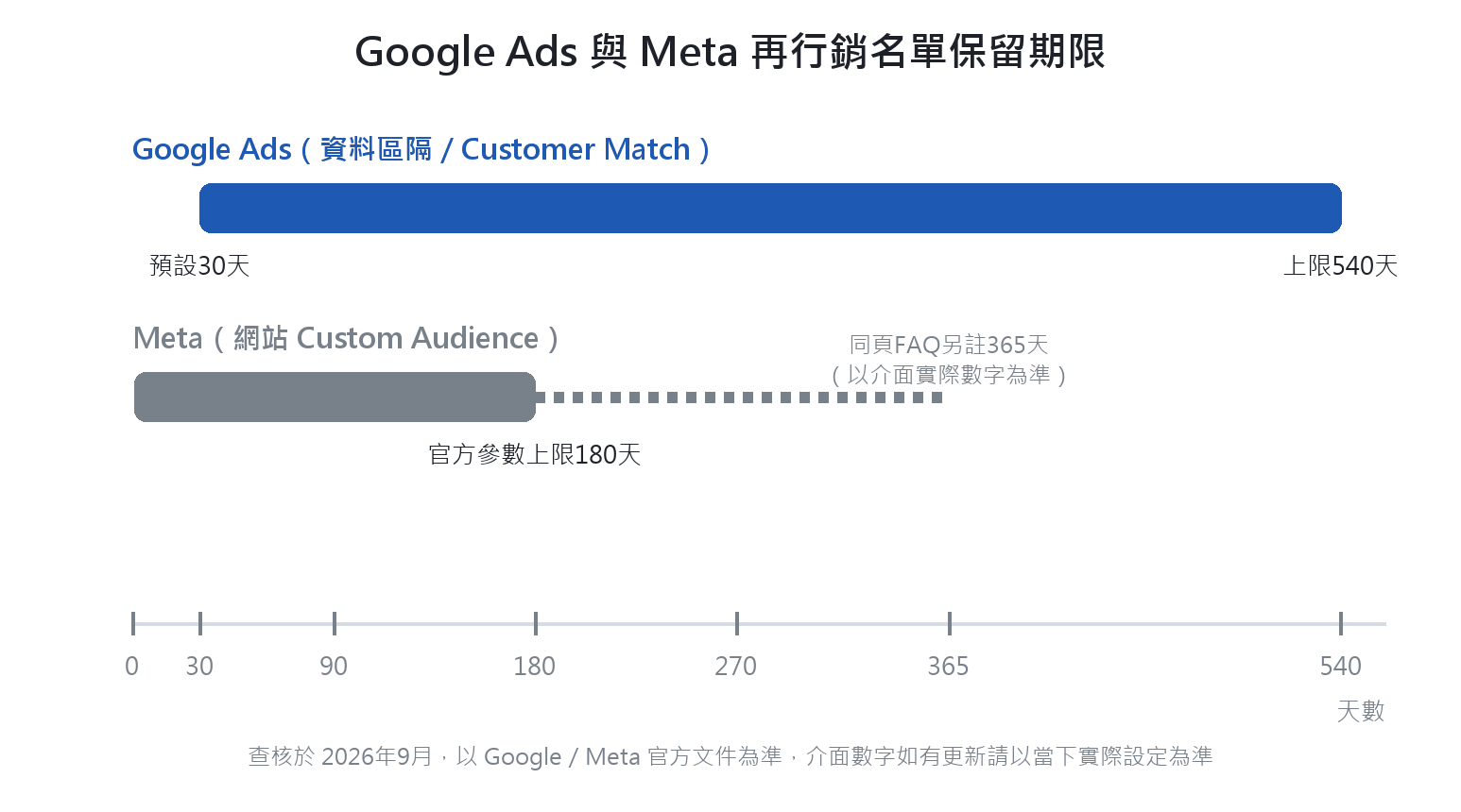 Google Ads與Meta再行銷名單保留期限天數軸線比較圖