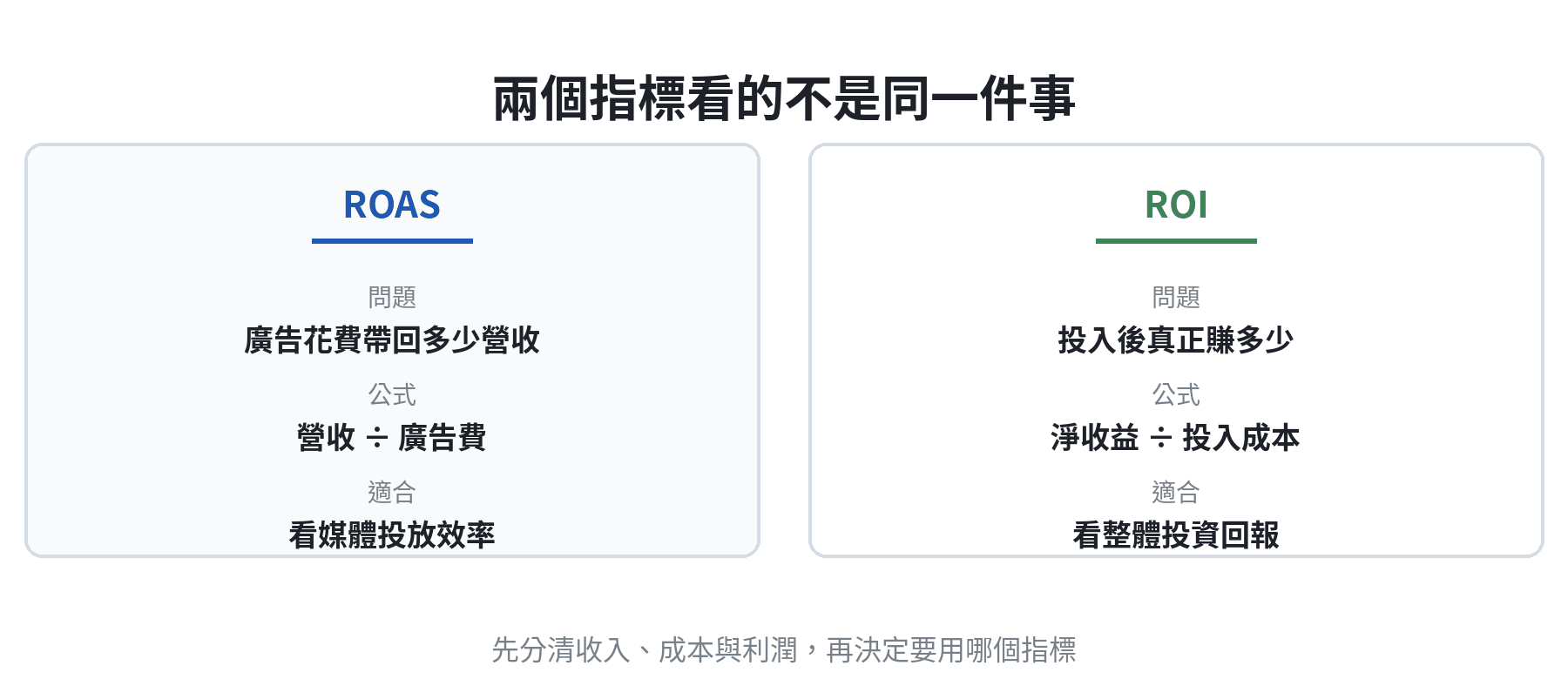 ROAS與ROI分別對應廣告效率與整體投資回報的公式比較圖