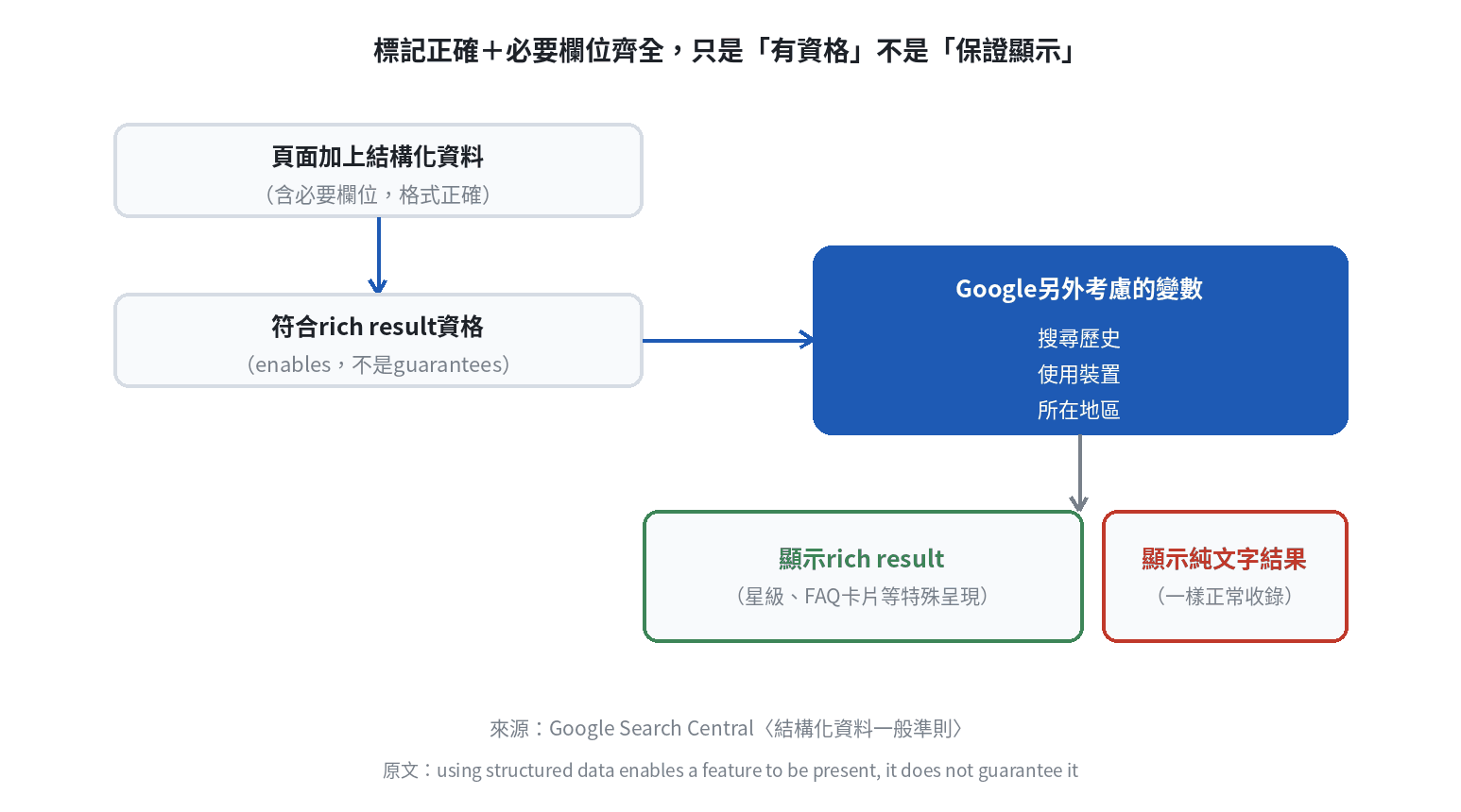 結構化資料標記正確且必要欄位齊全,只是符合rich result資格,Google還會依搜尋歷史、裝置、地區等變數決定是否顯示