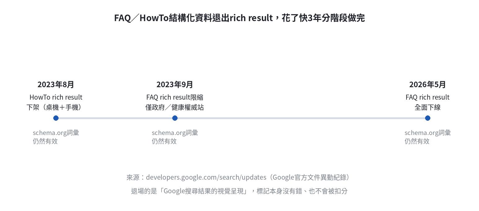 FAQ與HowTo結構化資料退出Google搜尋rich result的時間軸:2023年8月HowTo下架、2023年9月FAQ限縮至政府與健康權威站、2026年5月FAQ全面下線,但schema.org詞彙本身仍然有效