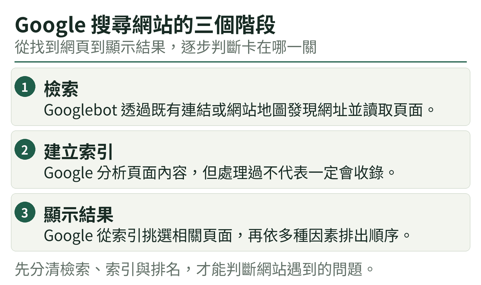 Google 搜尋網站的三個階段：檢索、建立索引、顯示結果