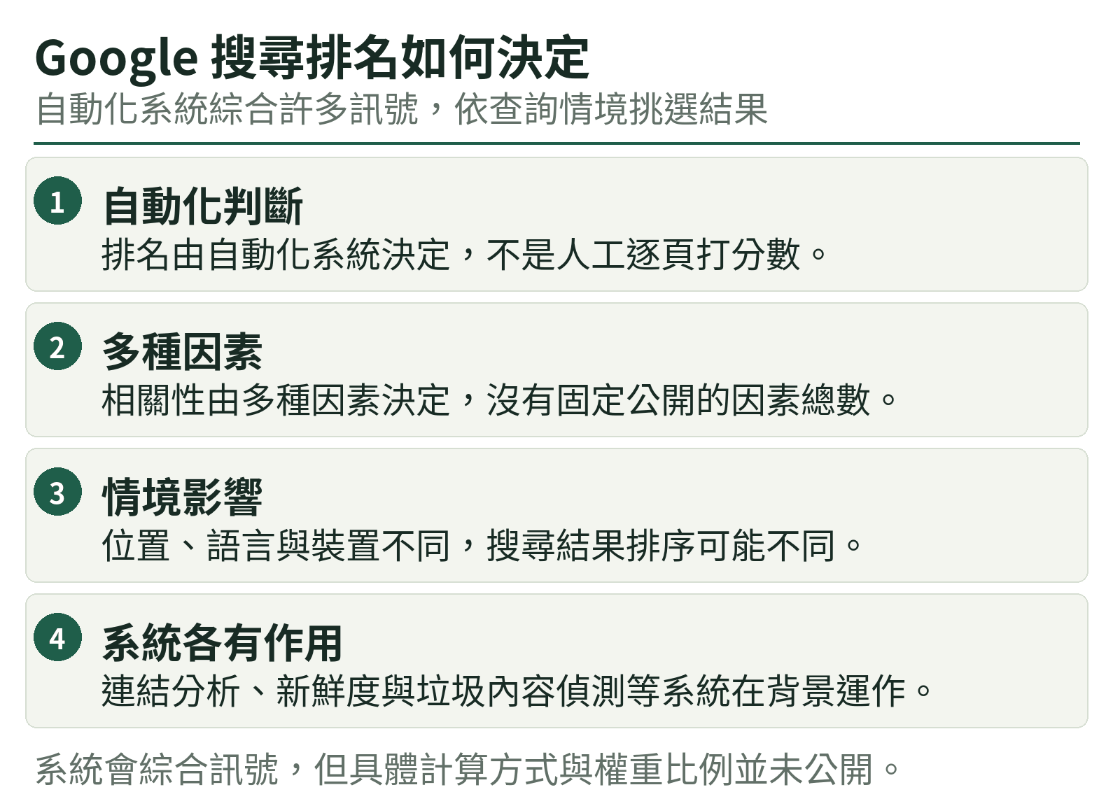 Google 搜尋排名如何決定:自動化判斷、多種因素、情境影響、系統各有作用