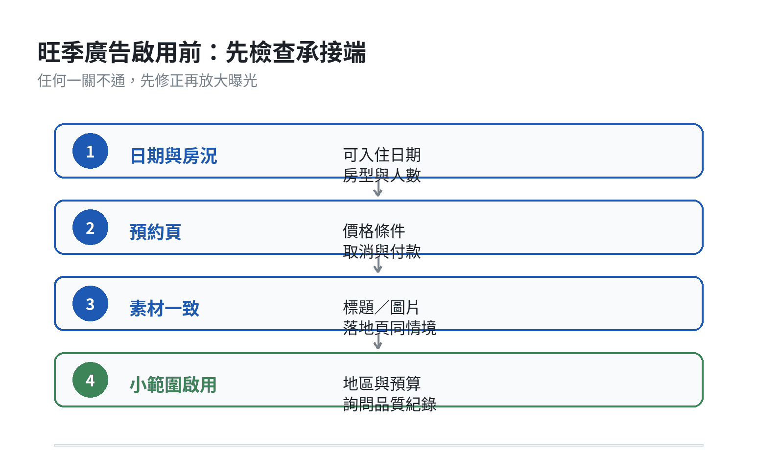 民宿旺季投放判斷順序:先確認日期與房況,再確認落地頁與預約入口,最後才啟用廣告與檢查詢問品質