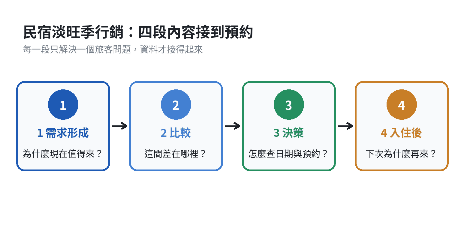 民宿淡旺季行銷流程:從需求形成、比較、決策到入住後,四個階段各自對應內容與行動