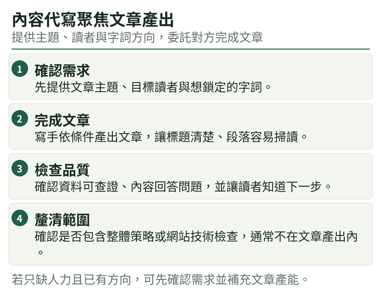 內容代寫聚焦文章產出:確認需求、完成文章、檢查品質、釐清範圍