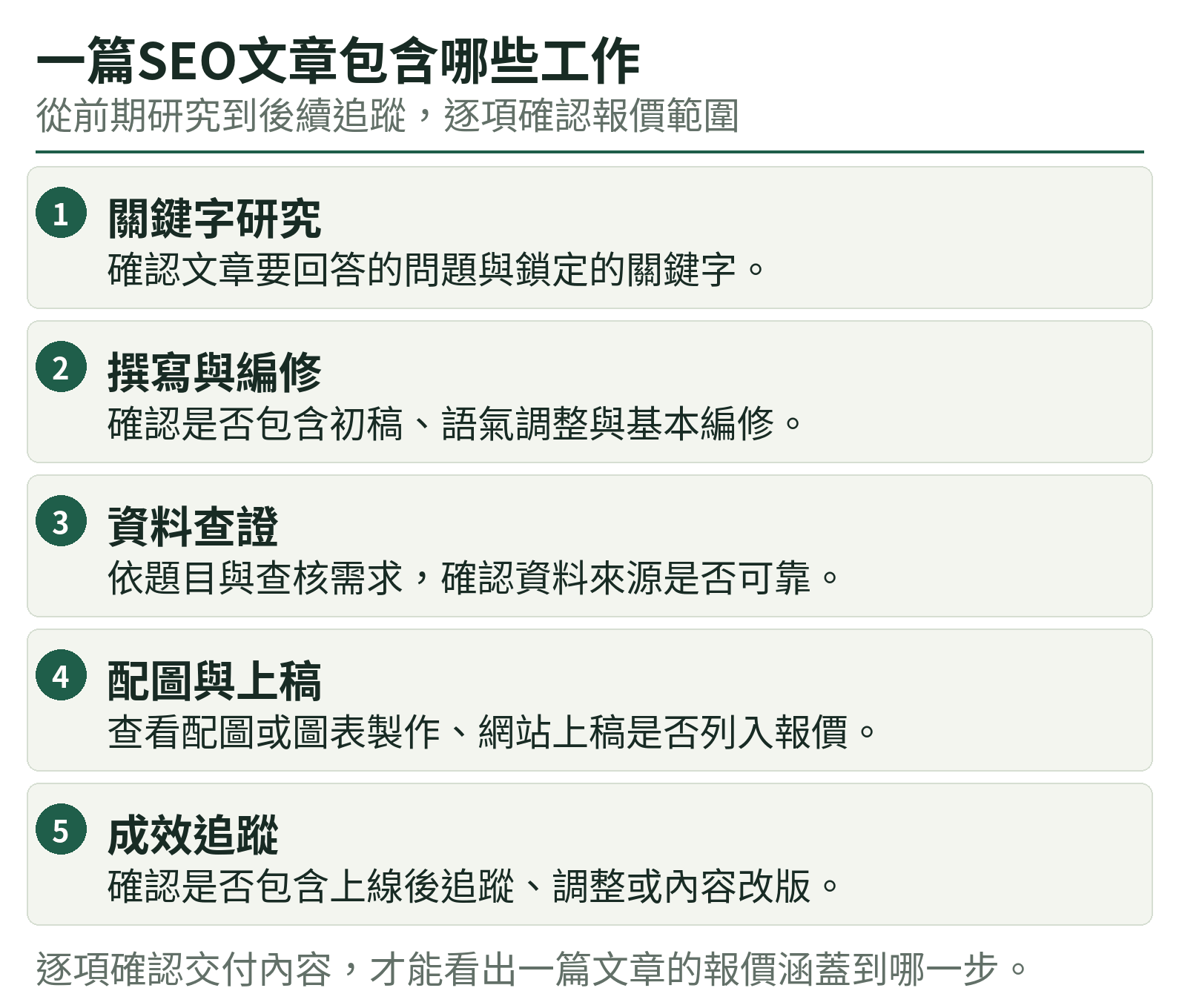 一篇SEO文章包含哪些工作：關鍵字研究、撰寫與編修、資料查證、配圖與上稿、成效追蹤