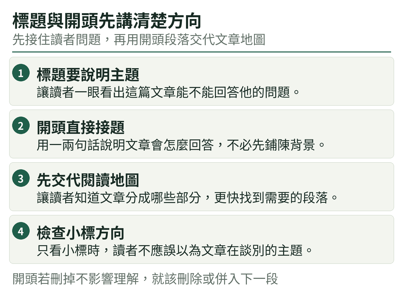 標題與開頭先講清楚方向:標題要說明主題、開頭直接接題、先交代閱讀地圖、檢查小標方向