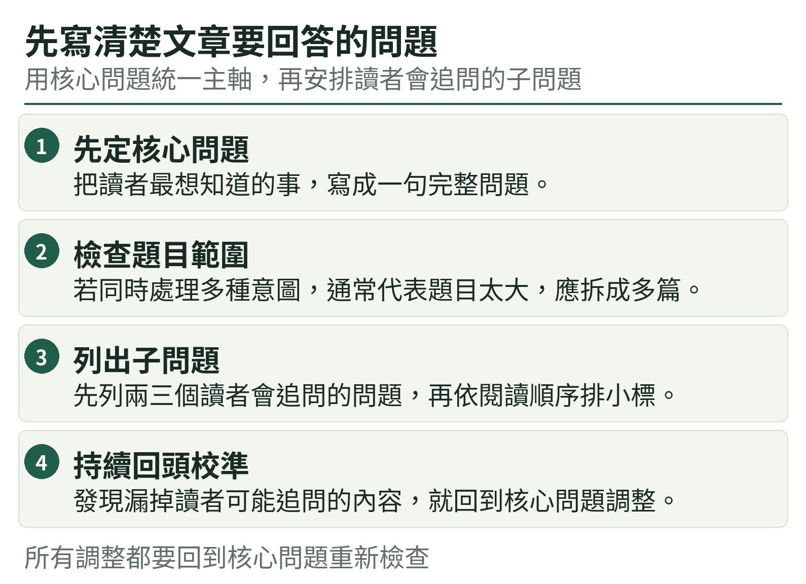 先寫清楚文章要回答的問題:先定核心問題、檢查題目範圍、列出子問題、持續回頭校準