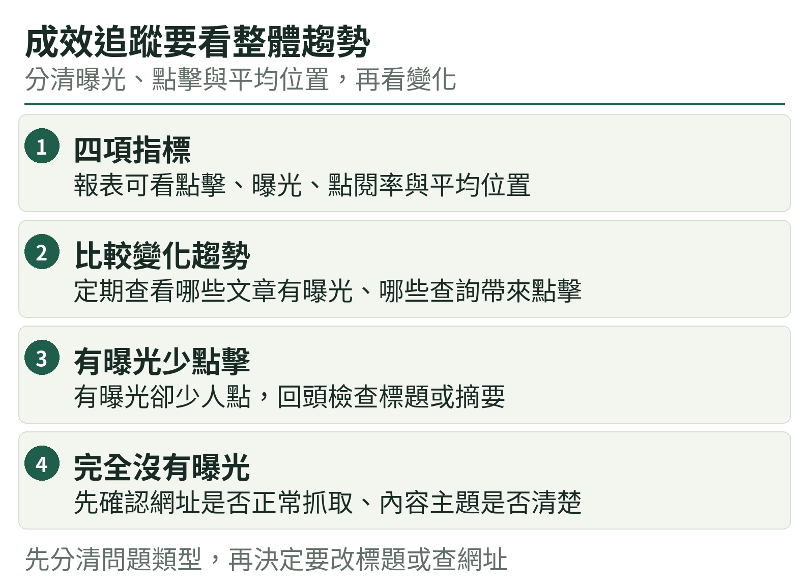 成效追蹤要看整體趨勢：四項指標、比較變化趨勢、有曝光少點擊、完全沒有曝光