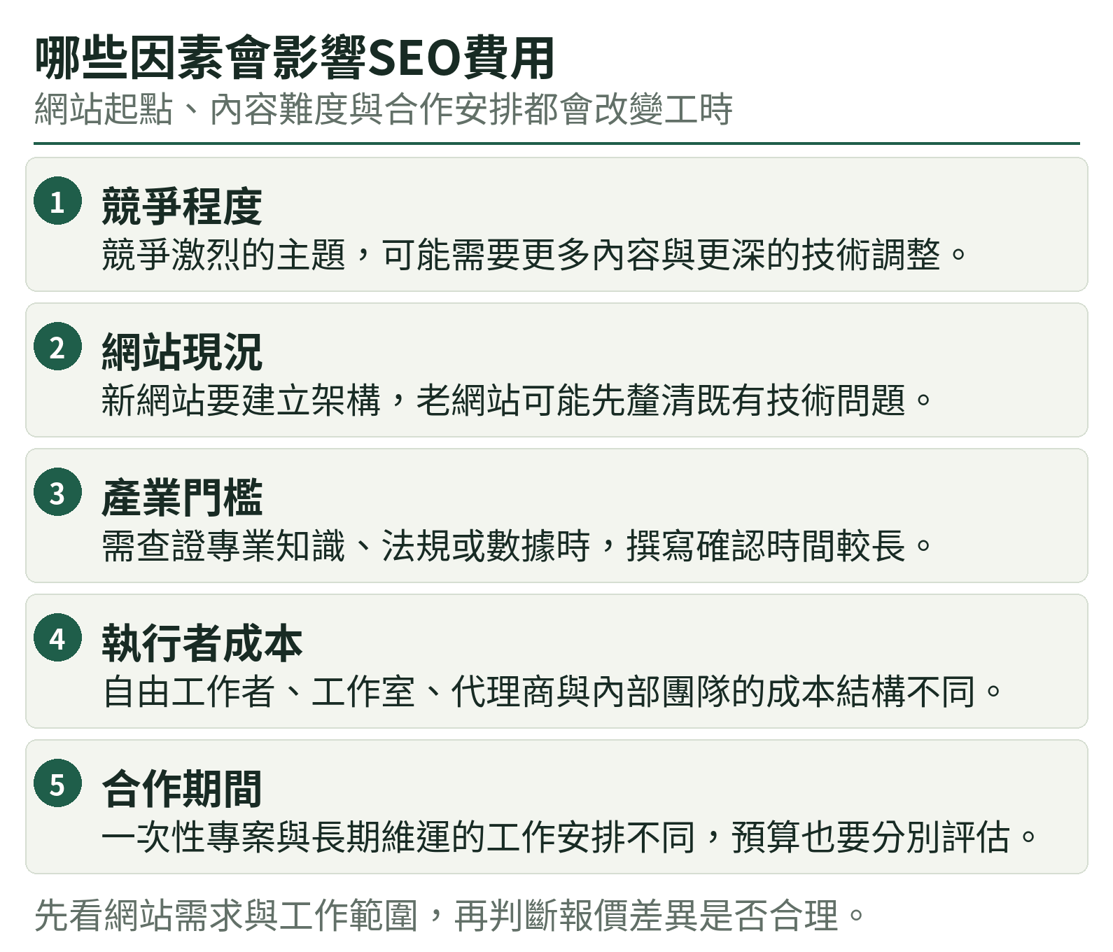 哪些因素會影響SEO費用：競爭程度、網站現況、產業門檻、執行者成本、合作期間
