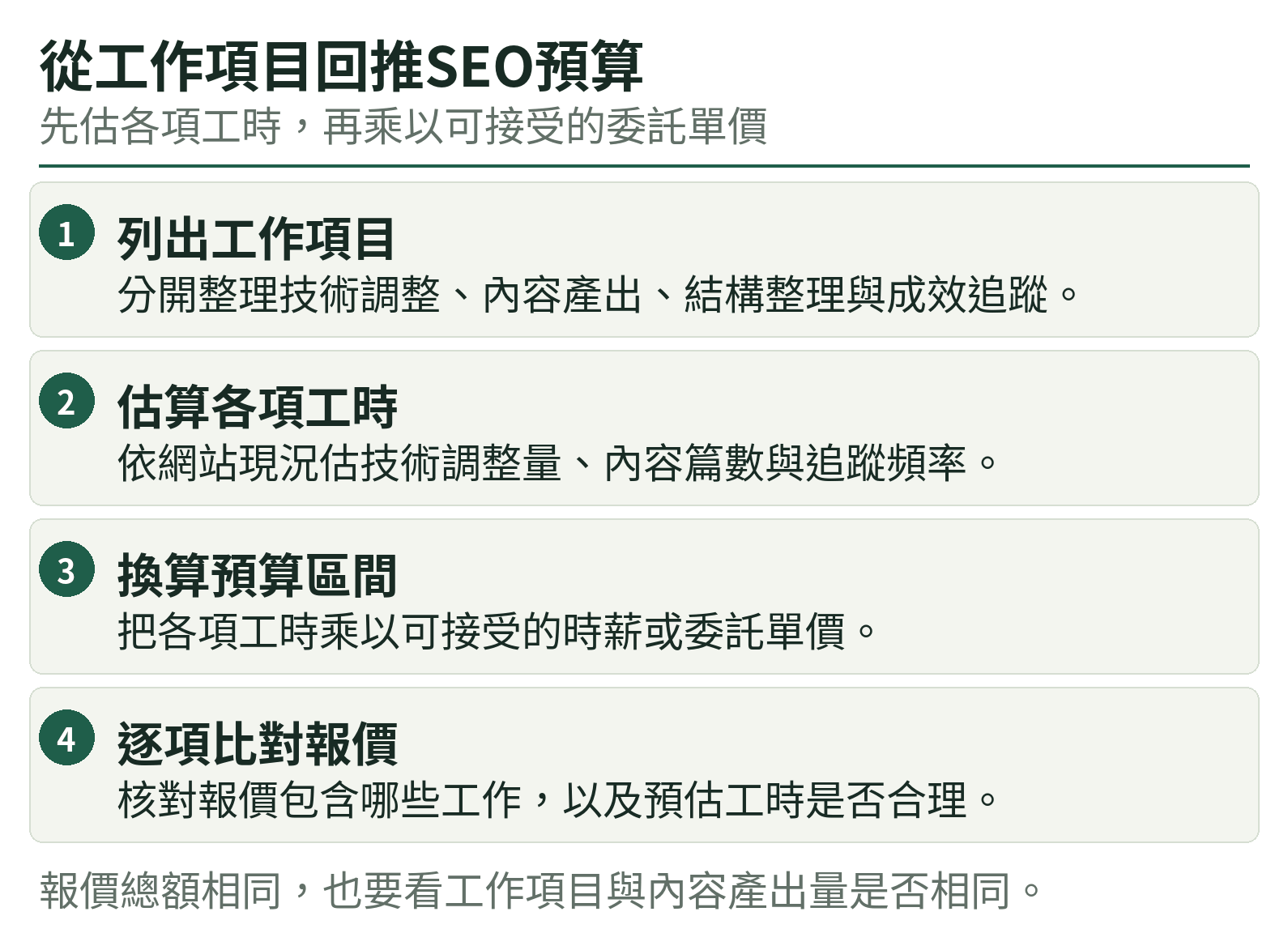 從工作項目回推SEO預算：列出工作項目、估算各項工時、換算預算區間、逐項比對報價