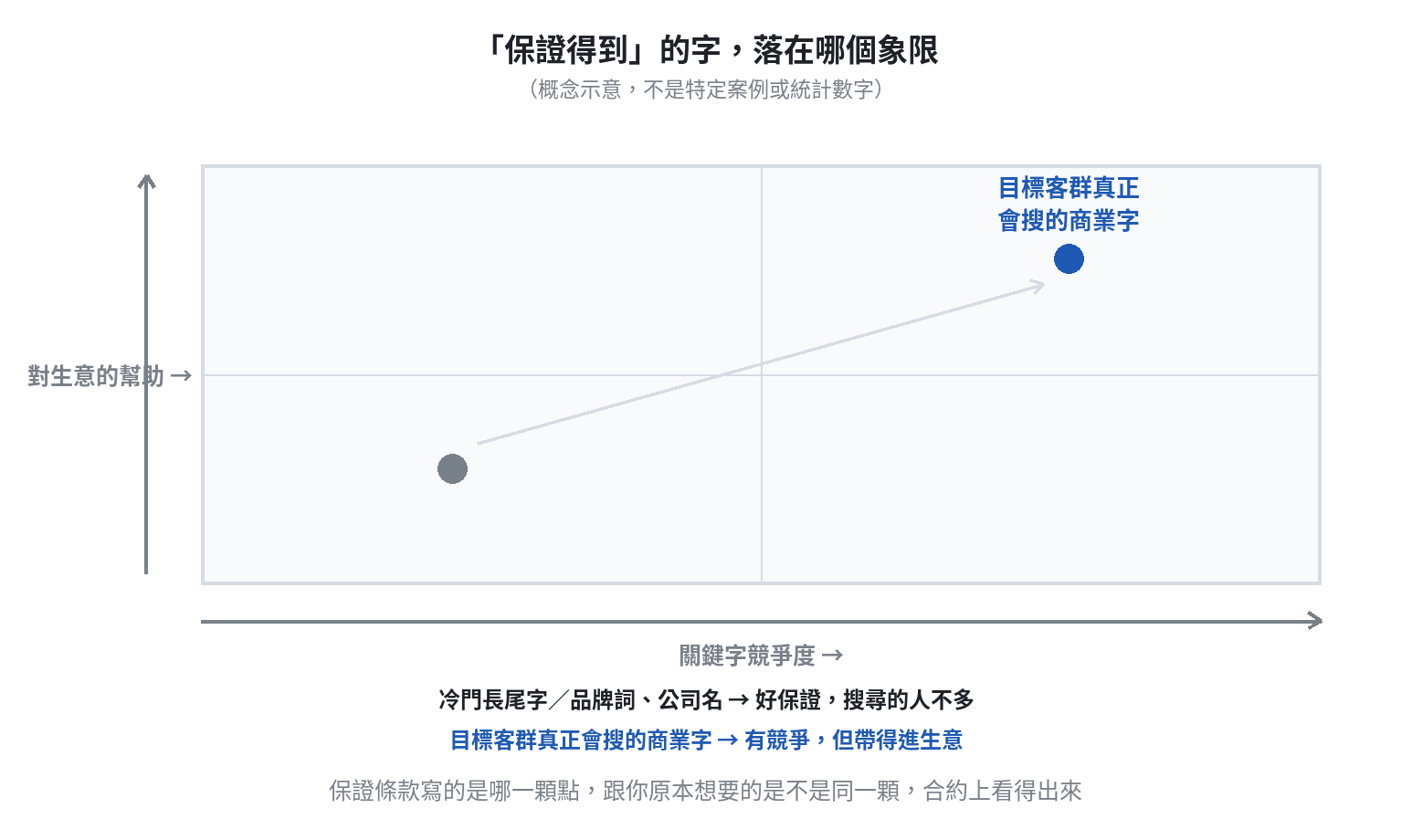 保證得到的字落在哪個象限:冷門長尾字與品牌詞落在低競爭度、對生意幫助有限的象限;目標客群真正會搜的商業字落在高競爭度、對生意幫助大的象限
