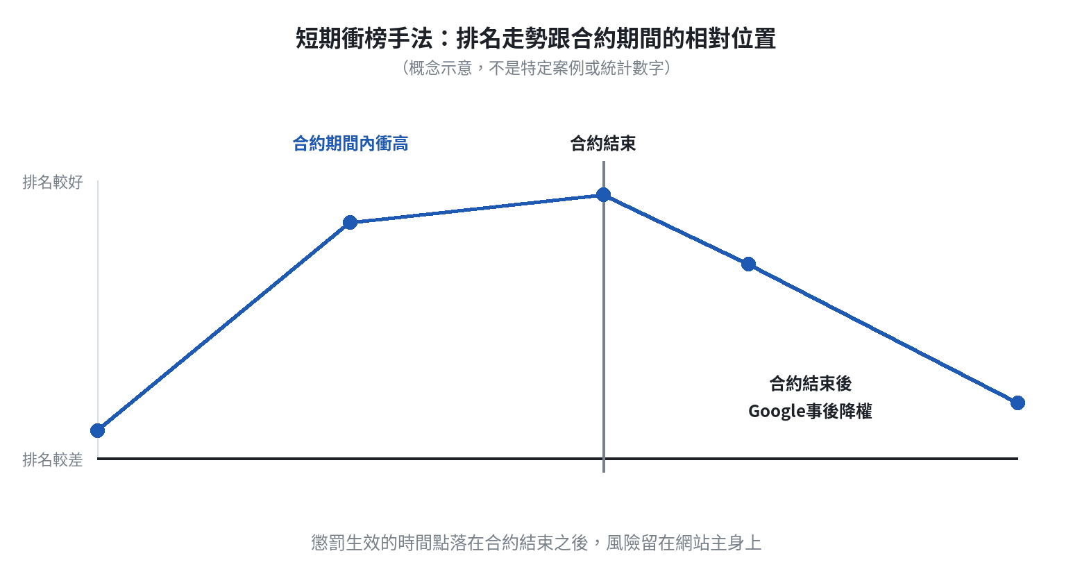 短期衝榜手法的排名走勢跟合約期間的相對位置:合約期間內排名衝高,合約結束後Google事後降權,懲罰生效時間點落在合約結束之後