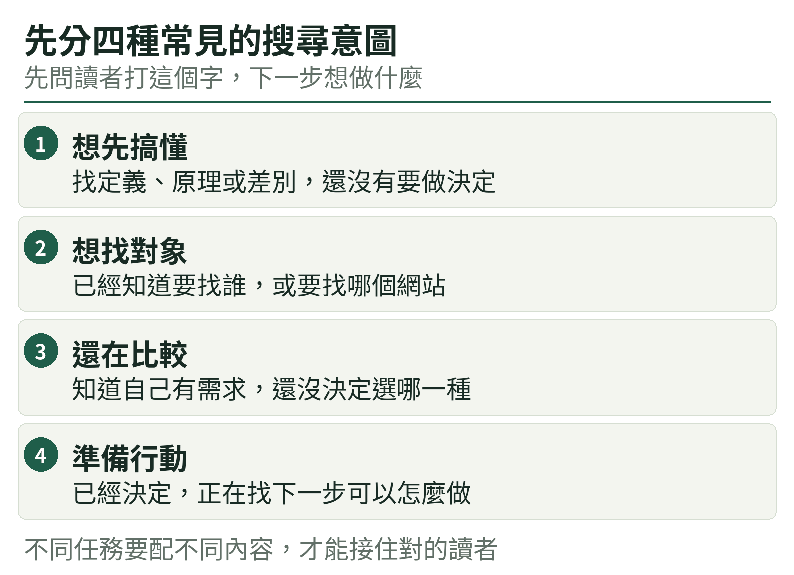 先分四種常見的搜尋意圖:想先搞懂、想找對象、還在比較、準備行動