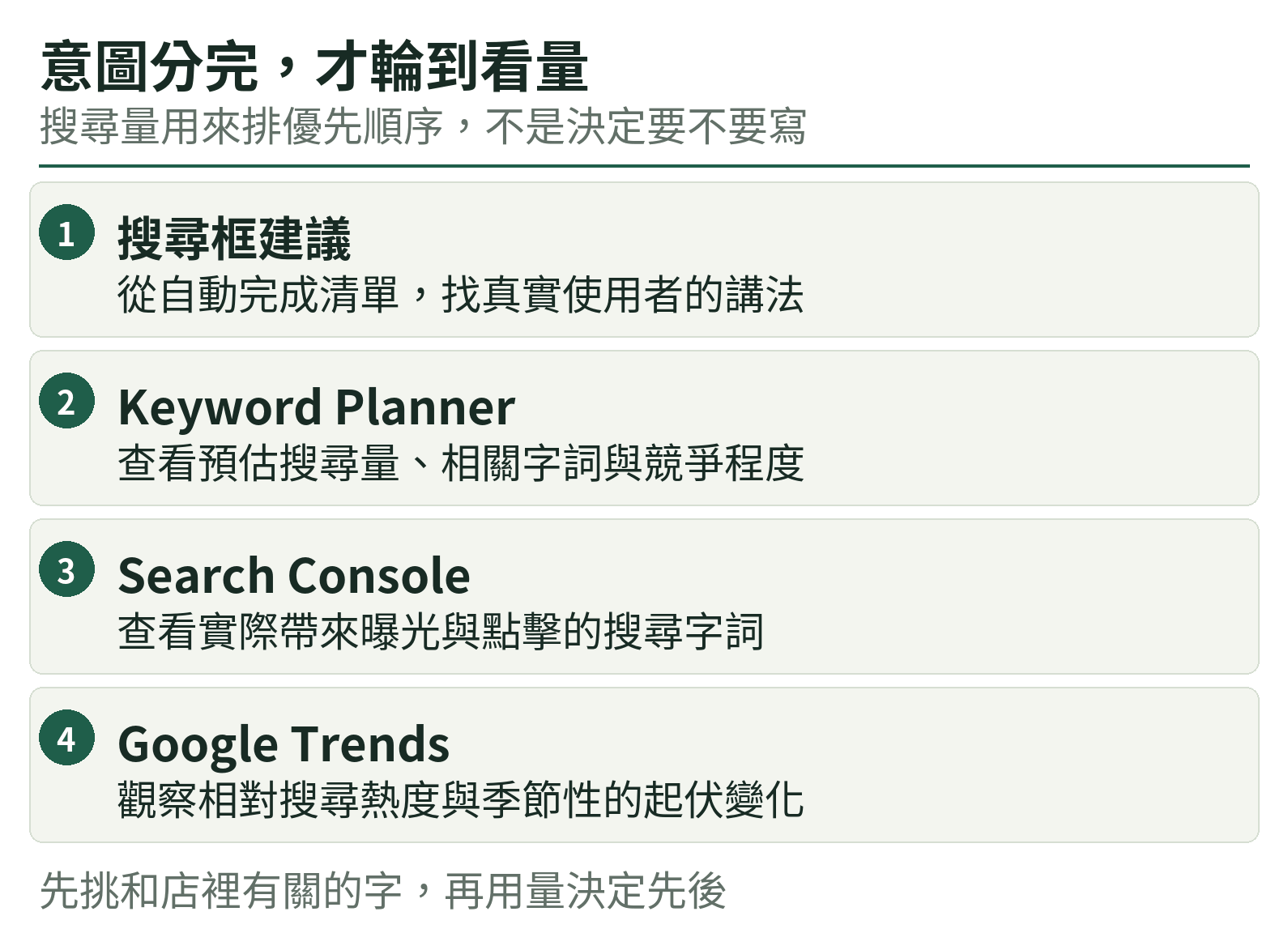 意圖分完,才輪到看量:搜尋框建議、Keyword Planner、Search Console、Google Trends