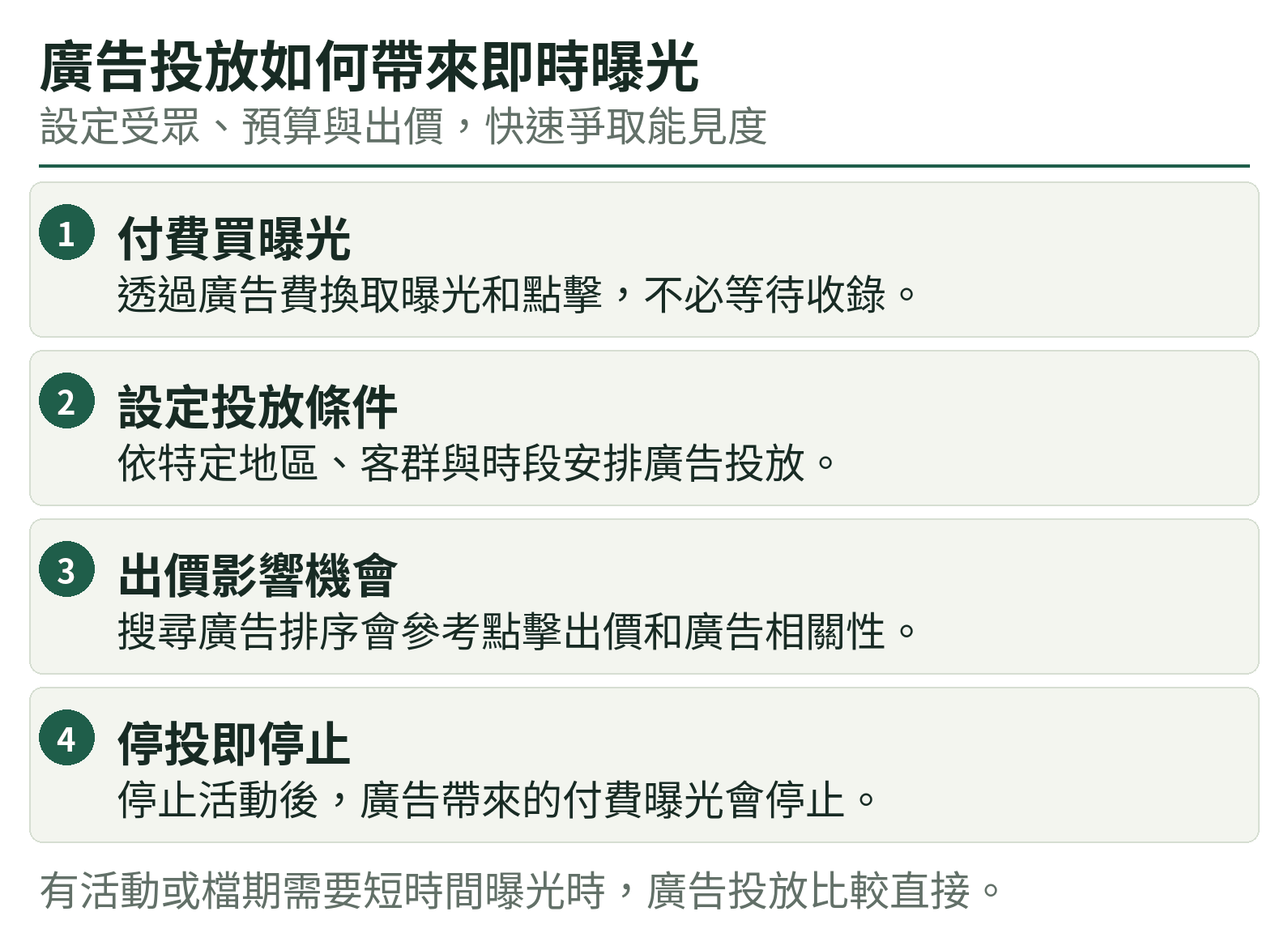 廣告投放如何帶來即時曝光：付費買曝光、設定投放條件、出價影響機會、停投即停止