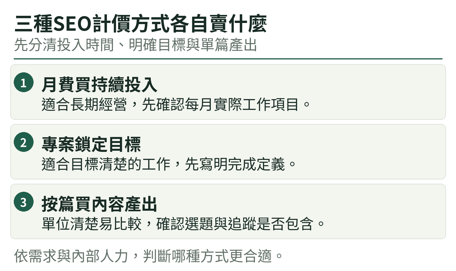 三種SEO計價方式各自賣什麼：月費買持續投入、專案鎖定目標、按篇買內容產出