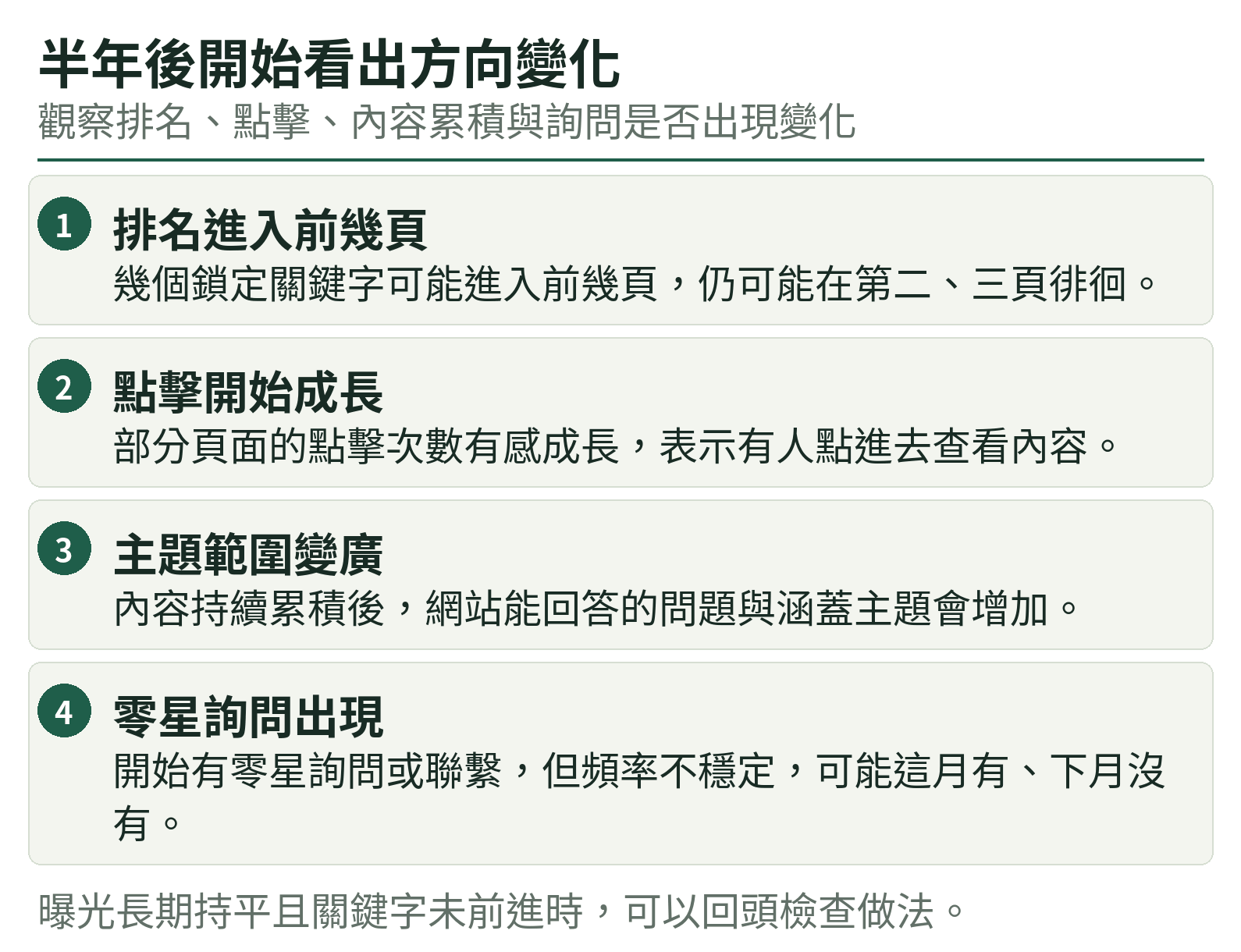 半年後開始看出方向變化：排名進入前幾頁、點擊開始成長、主題範圍變廣、零星詢問出現