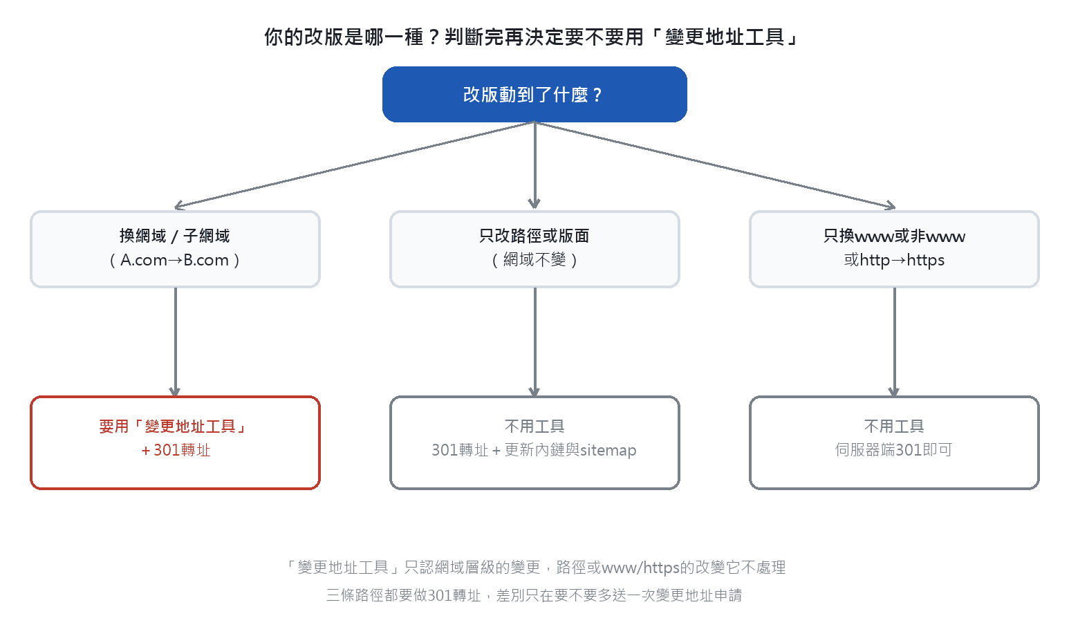 改版情境判斷流程圖：換網域用變更地址工具，只改路徑或www/https不用
