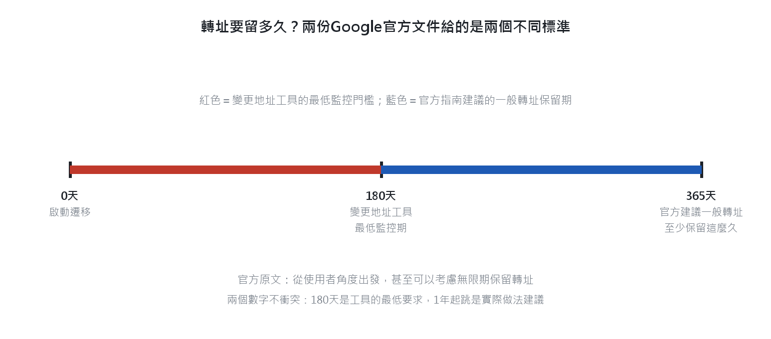 轉址保留期限時間軸：變更地址工具最低監控180天，官方建議一般轉址至少保留365天
