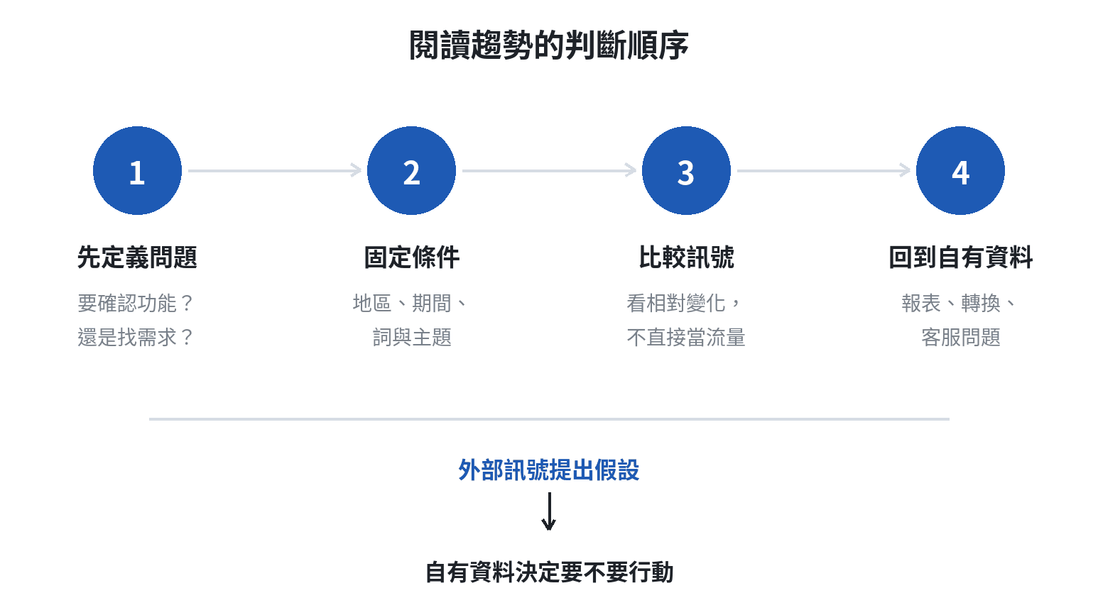 閱讀數位行銷趨勢的判斷順序:先定義問題,再固定地區期間,接著比較訊號並回到自有數據驗證