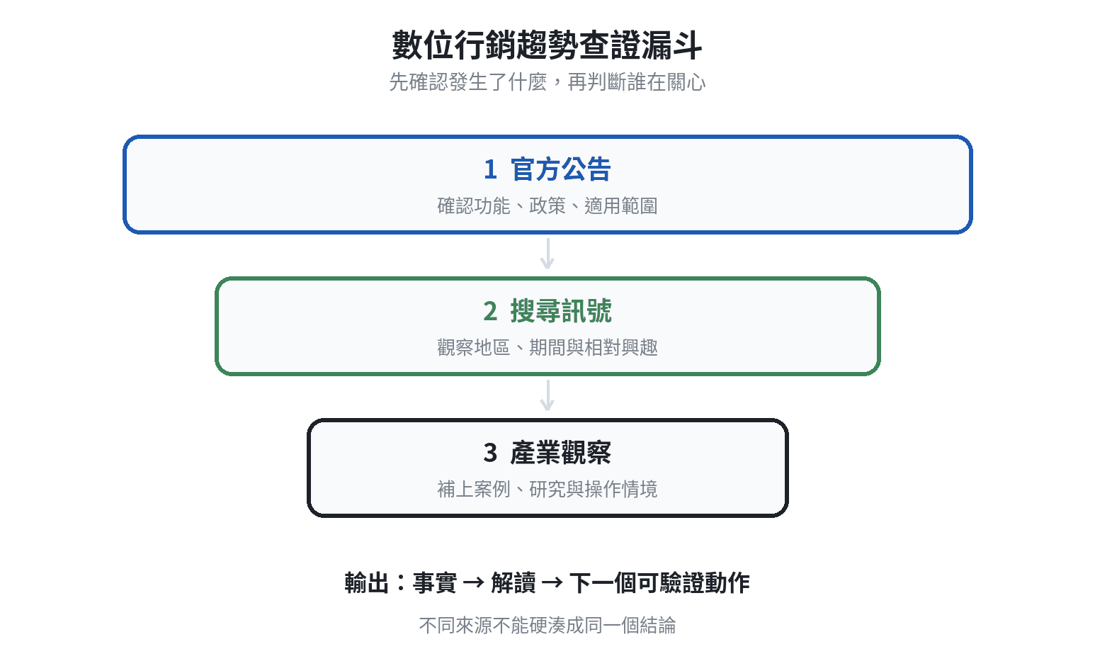 數位行銷趨勢查證漏斗:先看官方公告,再看搜尋訊號,最後用產業觀察補充情境