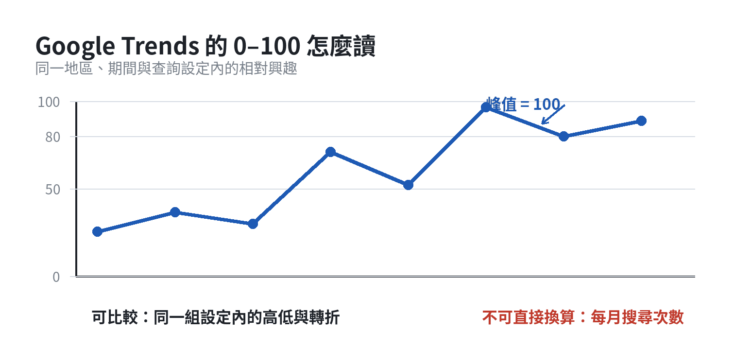 Google Trends 0 到 100 相對指數示意，100 是同一組設定內的峰值，不是搜尋量