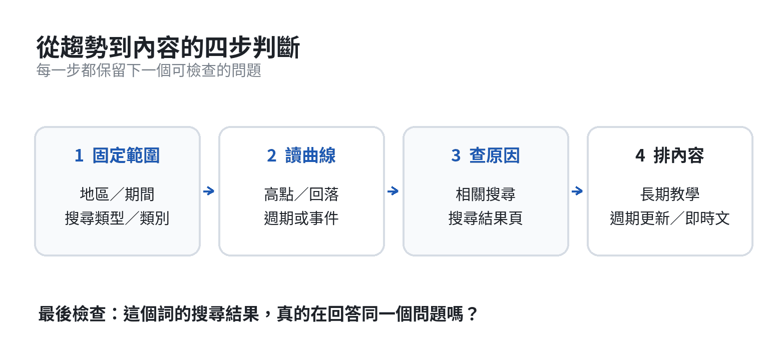 Google Trends 從設定範圍、讀取曲線、交叉檢查到安排內容的四步選題流程