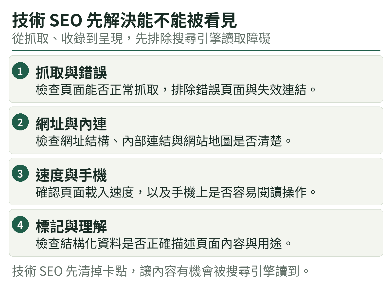 技術 SEO 先解決能不能被看見:抓取與錯誤、網址與內連、速度與手機、標記與理解