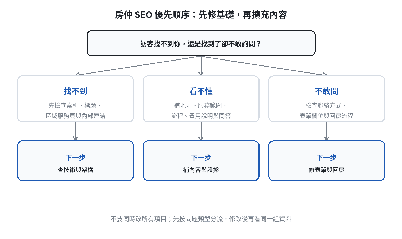 房仲SEO依查詢曝光、點擊率與表單送出率分流到技術、內容與聯絡流程修正的判斷圖