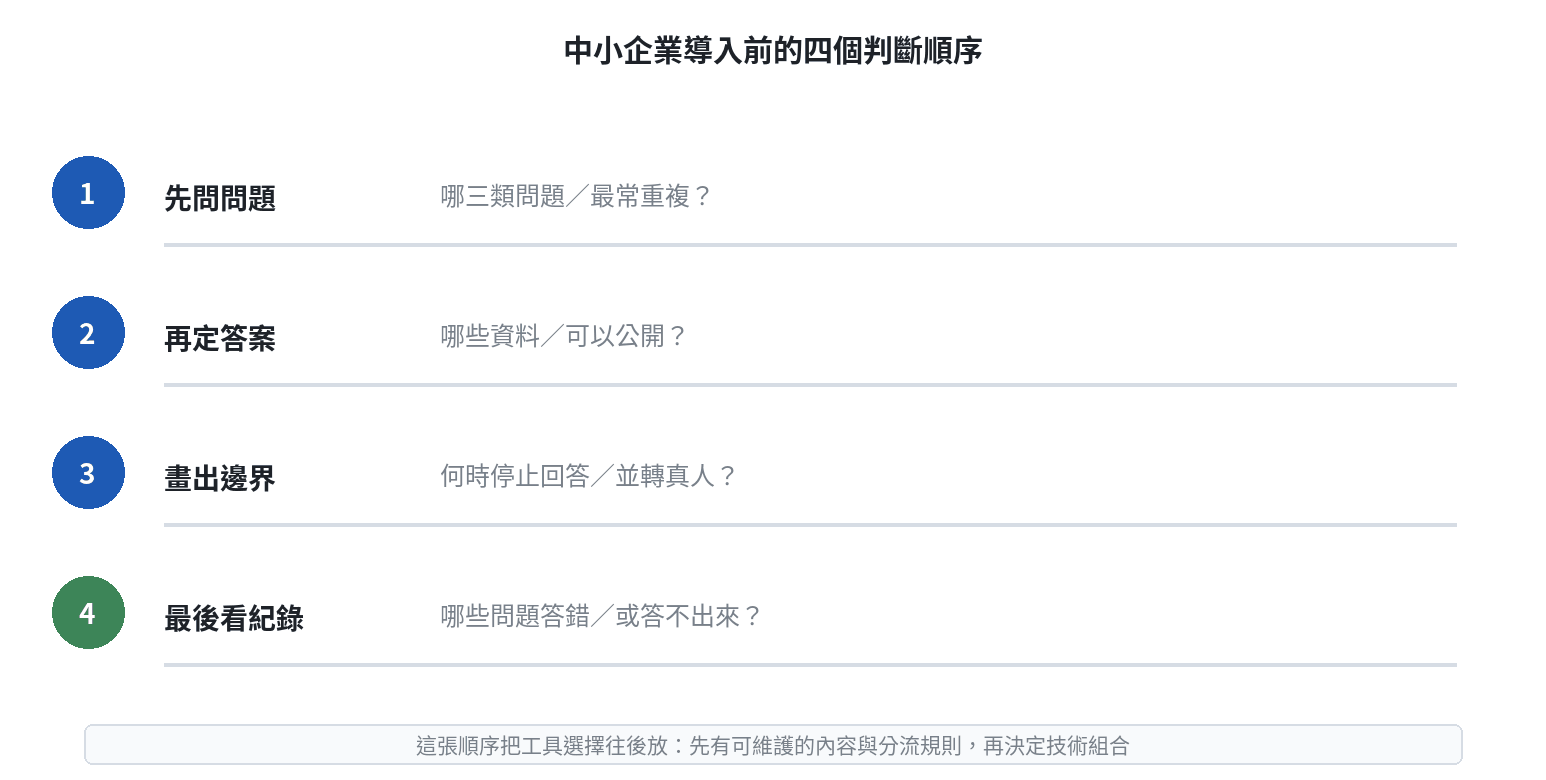 中小企業導入 AI 客服前的四個判斷順序：先問問題、再定答案、畫出邊界、最後看紀錄