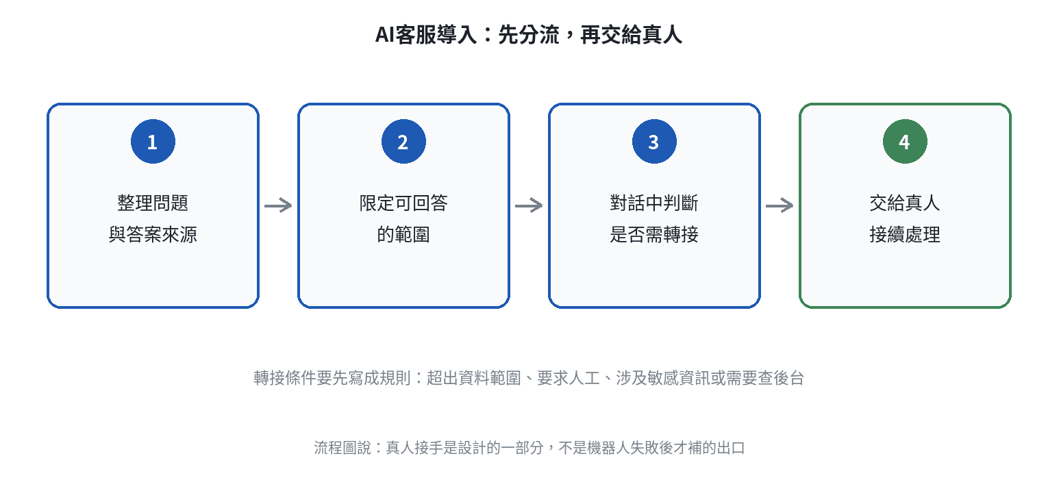 AI客服導入流程：整理問題與答案來源、限定可回答範圍、判斷是否轉接、交給人工客服處理