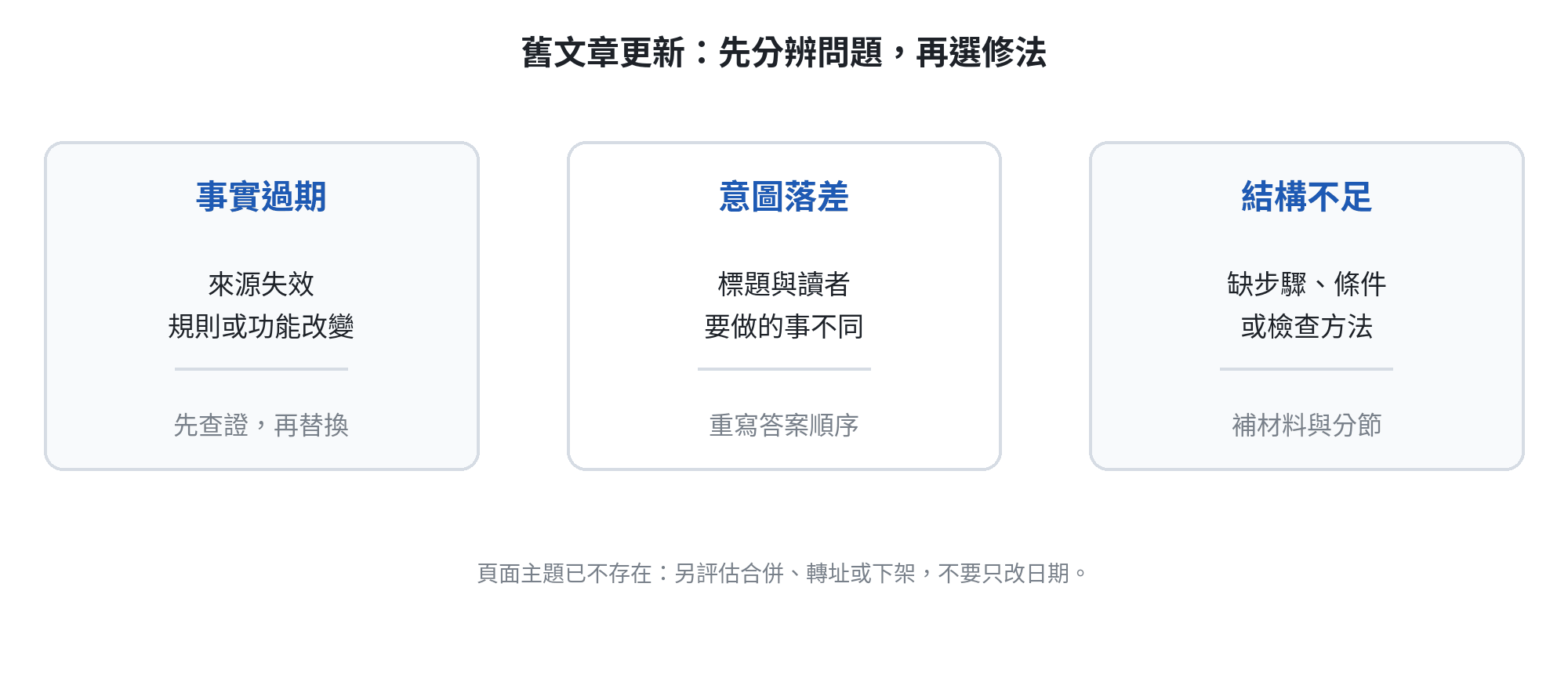 舊文章內容保鮮的三類問題分流：事實過期、搜尋意圖落差、結構不足