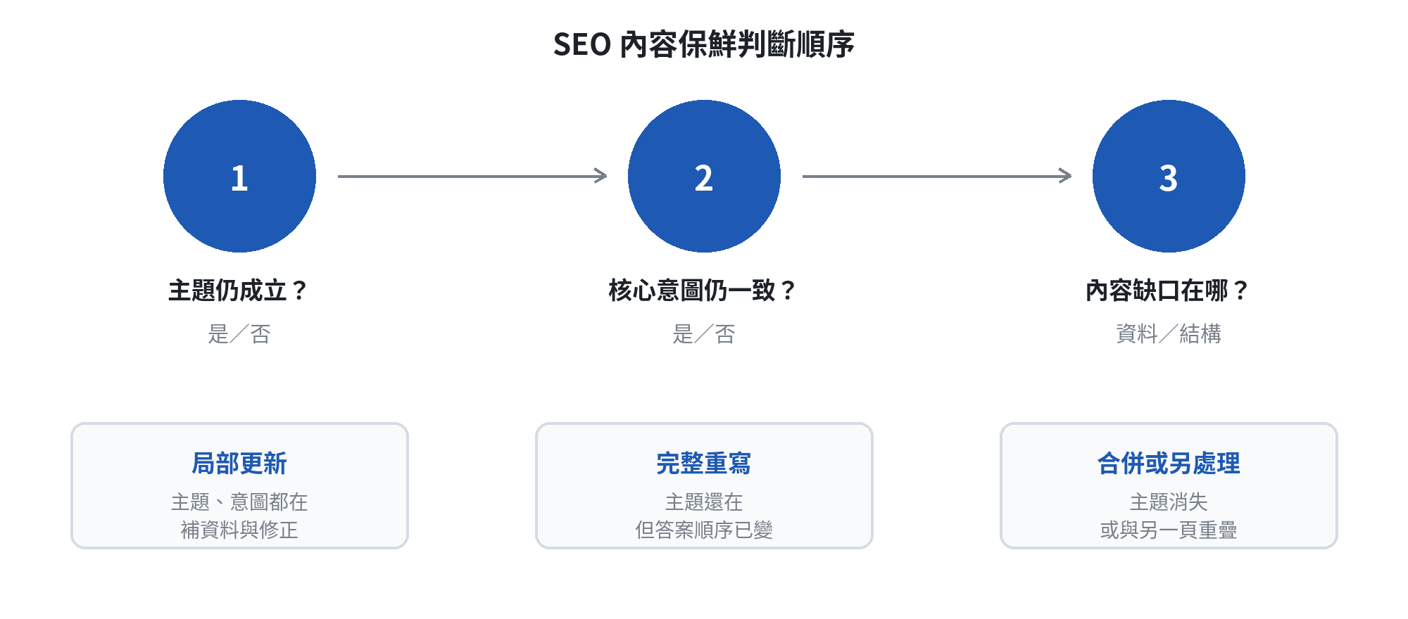 舊文章更新決策流程：先確認主題仍成立，再分流到局部更新、完整重寫或合併頁面