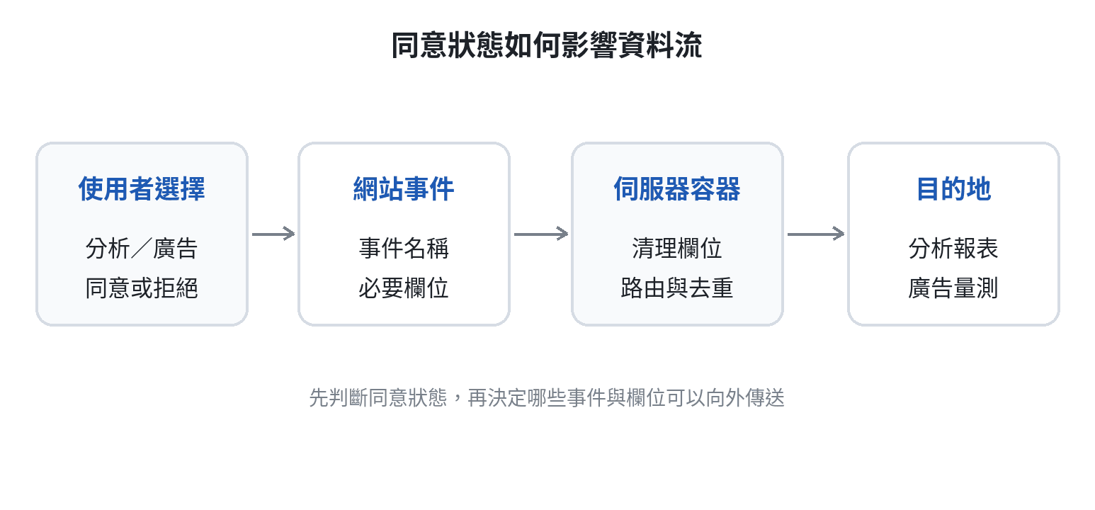 從使用者同意選擇到網站事件、伺服器端處理與廣告分析目的地的資料流示意圖