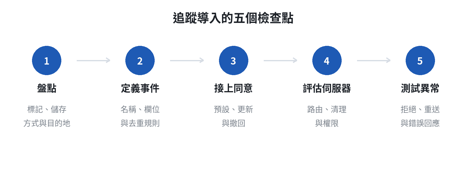 追蹤導入的五階段順序：盤點、定義事件、接上同意管理、評估伺服器端、建立異常處理