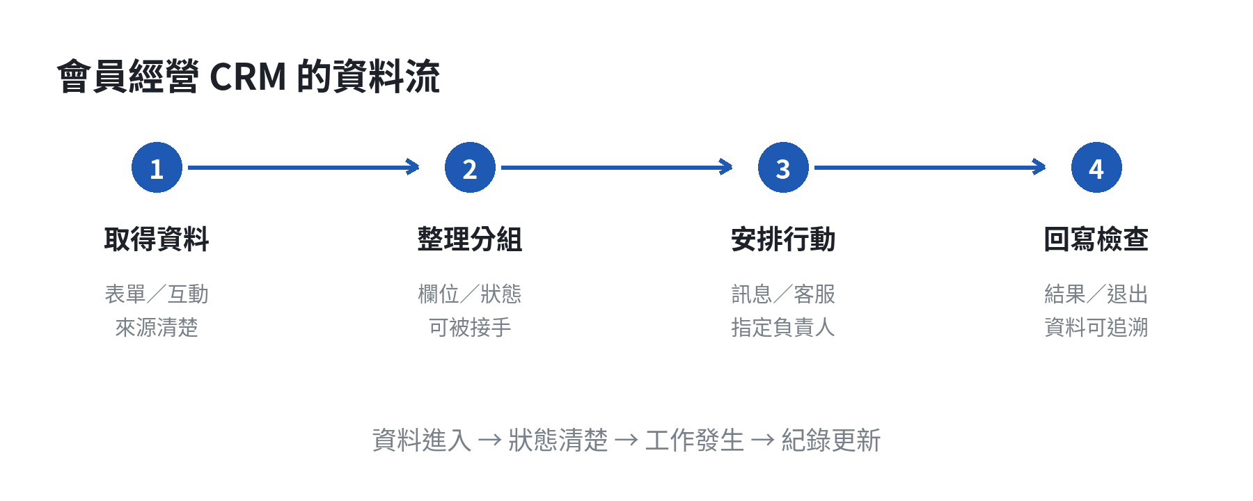 會員經營 CRM 從資料進入、整理分組到行動與回饋的流程圖