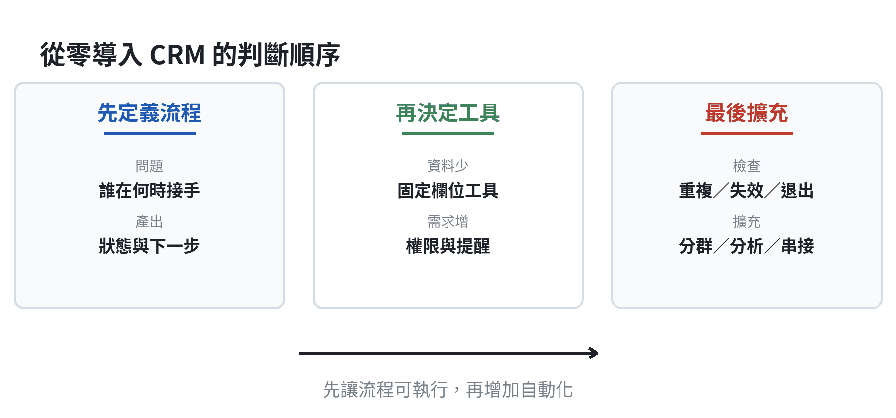 中小企業從零導入 CRM 的判斷順序圖